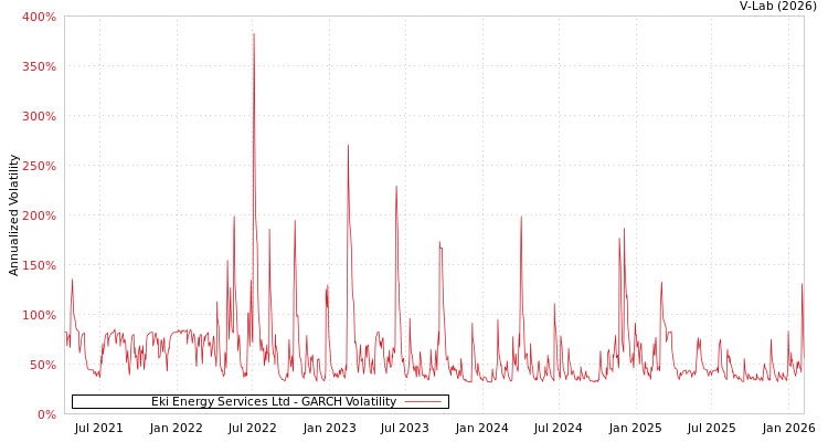 graph of Eki Energy Services Ltd GARCH