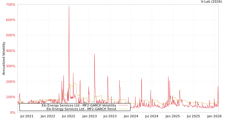 graph of Eki Energy Services Ltd MF2-GARCH