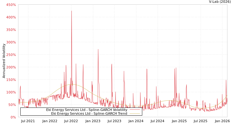 graph of Eki Energy Services Ltd SGARCH