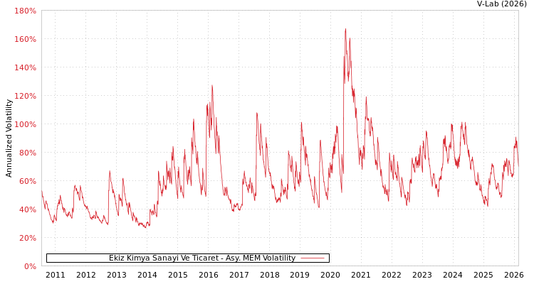 graph of Ekiz Kimya Sanayi Ve Ticaret AMEM