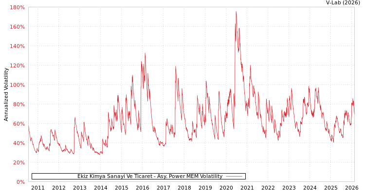 graph of Ekiz Kimya Sanayi Ve Ticaret APMEM