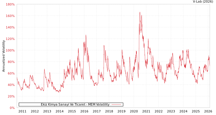 graph of Ekiz Kimya Sanayi Ve Ticaret MEM
