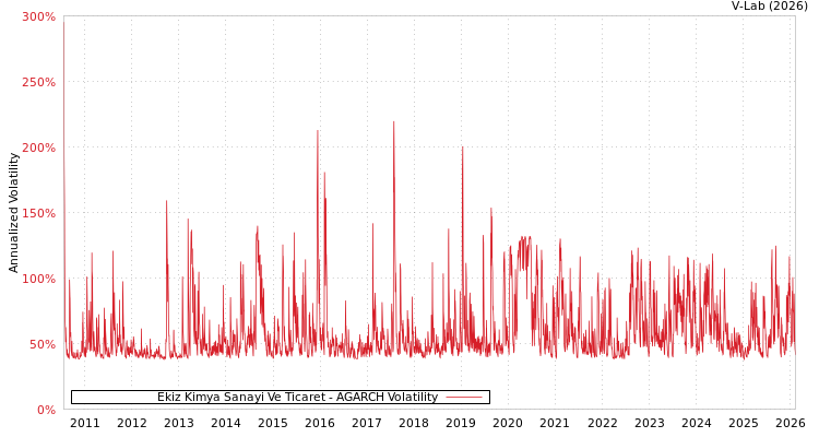 graph of Ekiz Kimya Sanayi Ve Ticaret AGARCH