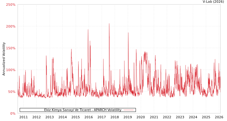 graph of Ekiz Kimya Sanayi Ve Ticaret APARCH