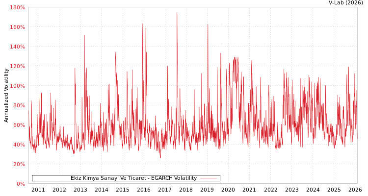 graph of Ekiz Kimya Sanayi Ve Ticaret EGARCH