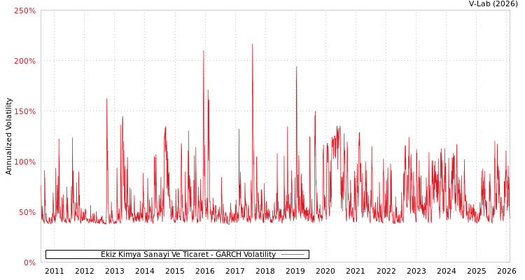 graph of Ekiz Kimya Sanayi Ve Ticaret GARCH