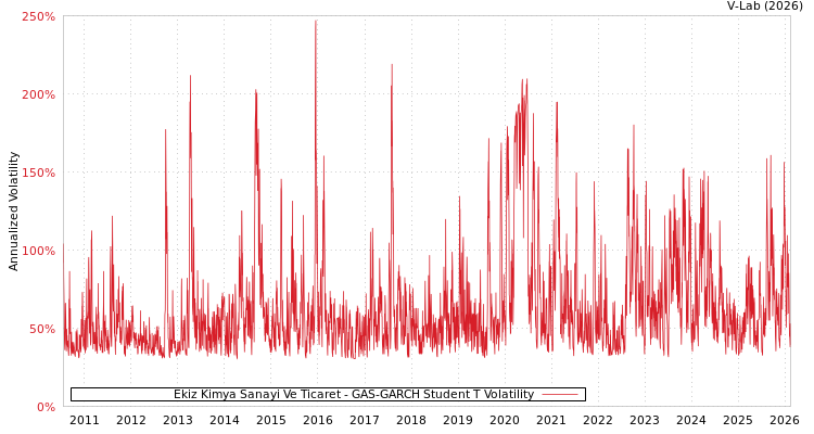 graph of Ekiz Kimya Sanayi Ve Ticaret GAS-GARCH-T