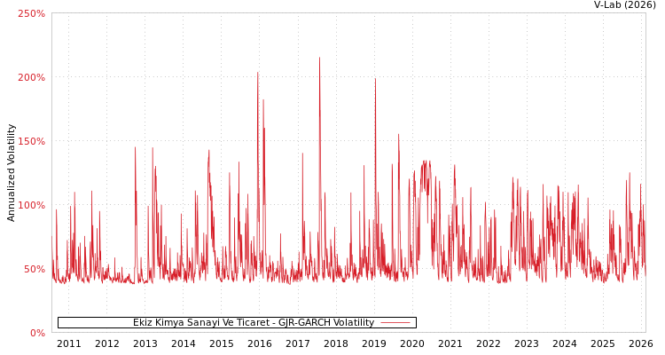 graph of Ekiz Kimya Sanayi Ve Ticaret GJR-GARCH