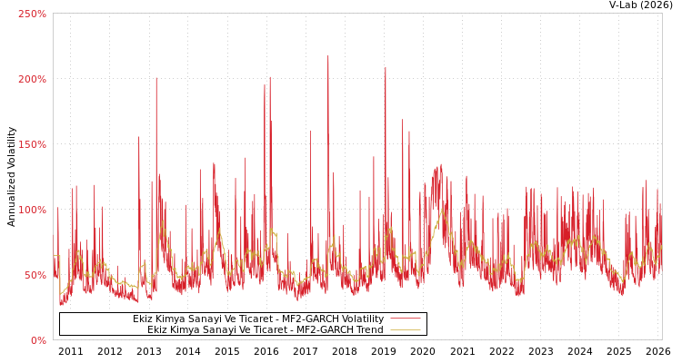graph of Ekiz Kimya Sanayi Ve Ticaret MF2-GARCH