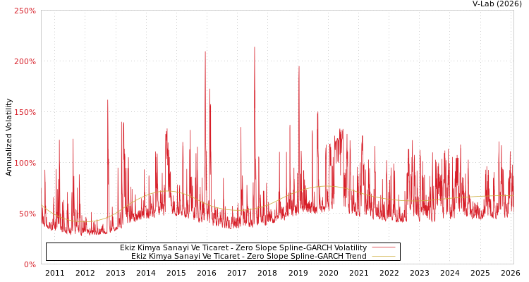 graph of Ekiz Kimya Sanayi Ve Ticaret S0GARCH