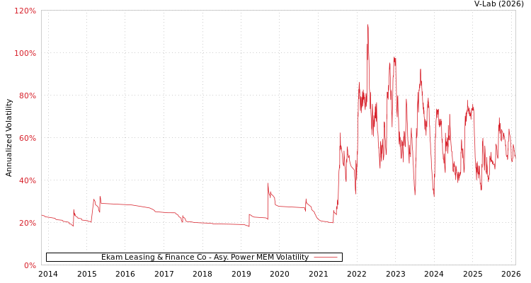 graph of Ekam Leasing & Finance Co APMEM