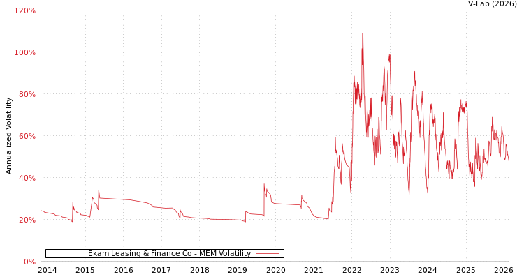 graph of Ekam Leasing & Finance Co MEM