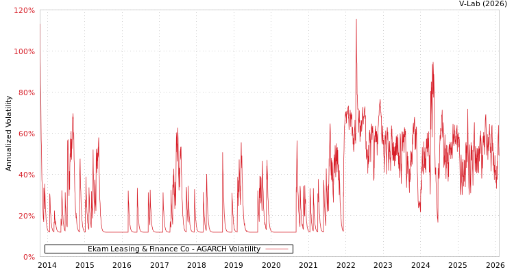 graph of Ekam Leasing & Finance Co AGARCH