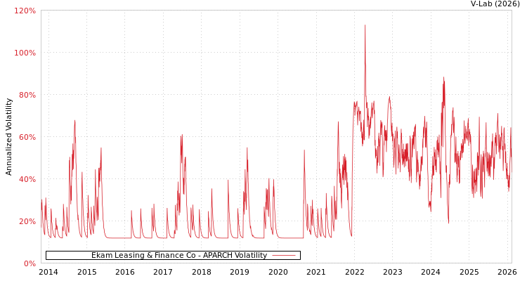 graph of Ekam Leasing & Finance Co APARCH