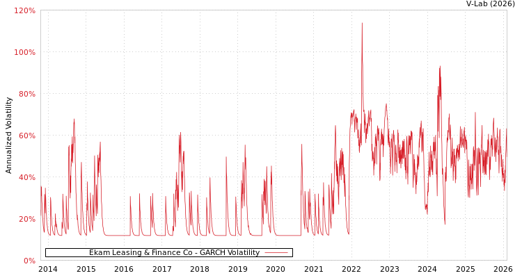 graph of Ekam Leasing & Finance Co GARCH