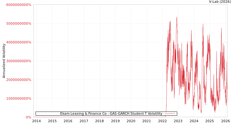 graph of Ekam Leasing & Finance Co GAS-GARCH-T