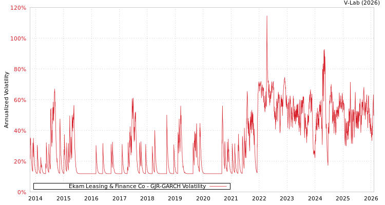 graph of Ekam Leasing & Finance Co GJR-GARCH
