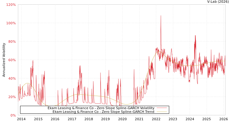 graph of Ekam Leasing & Finance Co S0GARCH