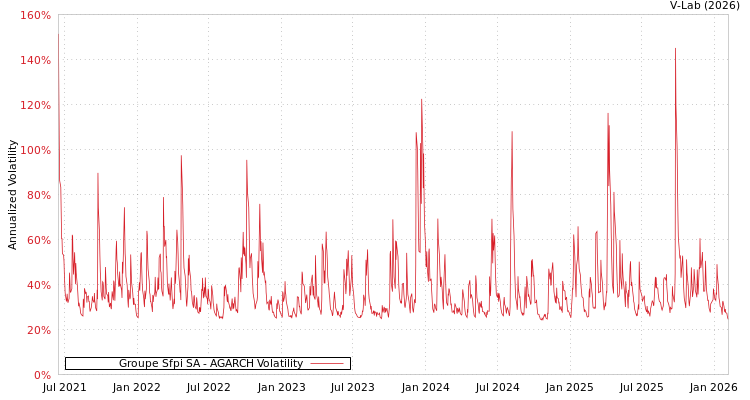 graph of Groupe Sfpi SA AGARCH