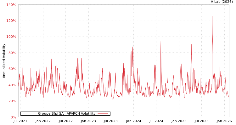 graph of Groupe Sfpi SA APARCH