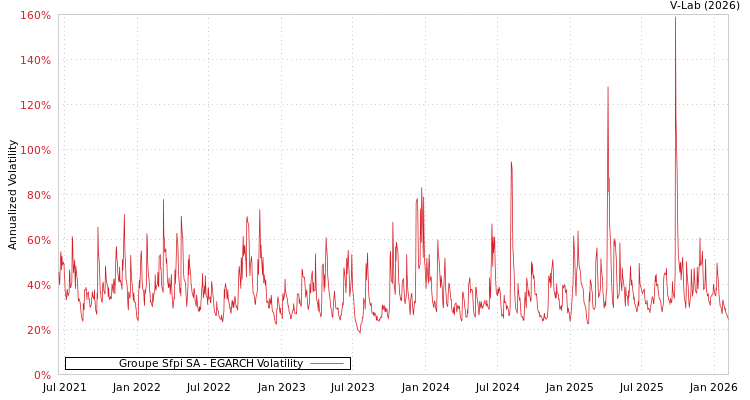 graph of Groupe Sfpi SA EGARCH