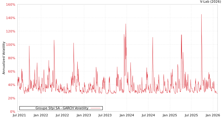 graph of Groupe Sfpi SA GARCH