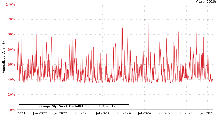 graph of Groupe Sfpi SA GAS-GARCH-T