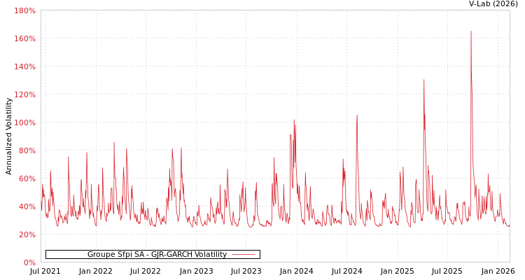 graph of Groupe Sfpi SA GJR-GARCH