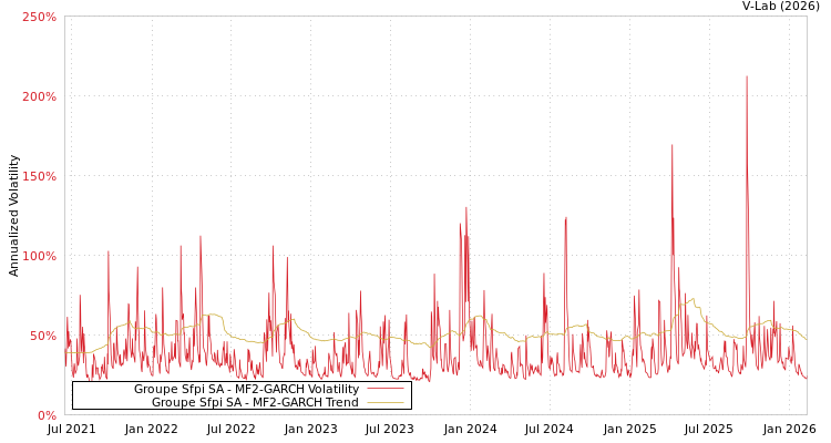 graph of Groupe Sfpi SA MF2-GARCH