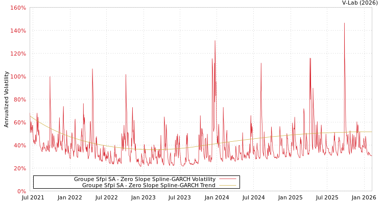 graph of Groupe Sfpi SA S0GARCH