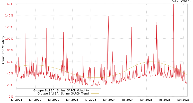 graph of Groupe Sfpi SA SGARCH