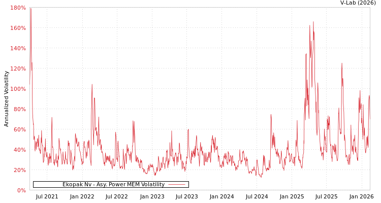 graph of Ekopak Nv APMEM