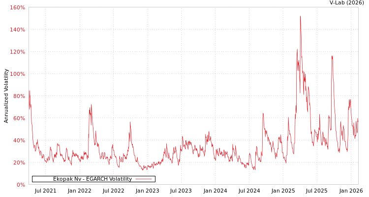 graph of Ekopak Nv EGARCH
