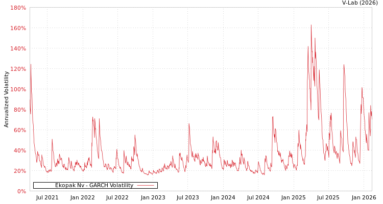graph of Ekopak Nv GARCH