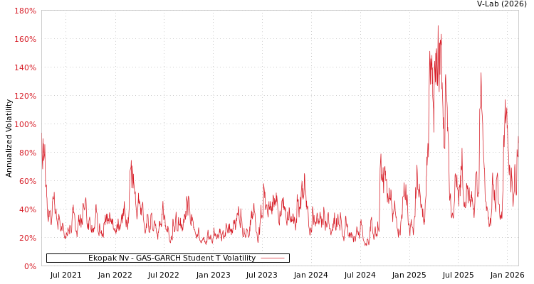 graph of Ekopak Nv GAS-GARCH-T