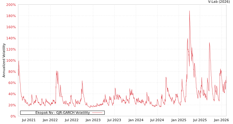 graph of Ekopak Nv GJR-GARCH