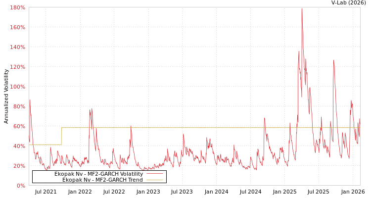 graph of Ekopak Nv MF2-GARCH
