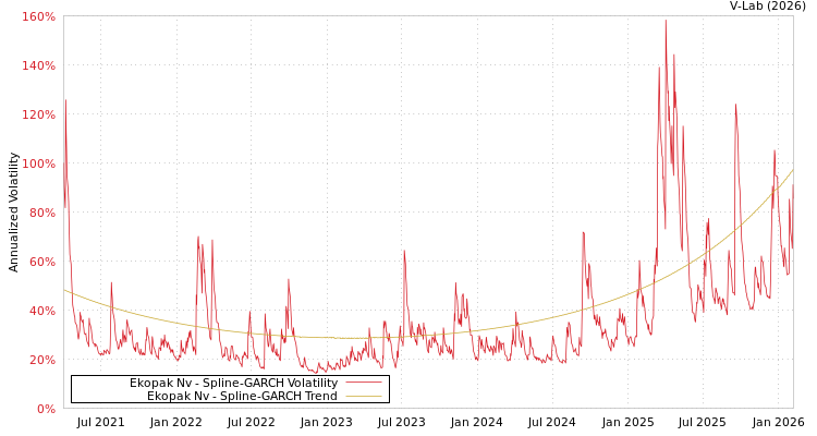 graph of Ekopak Nv SGARCH