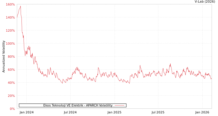 graph of Ekos Teknoloji VE Elektrik APARCH
