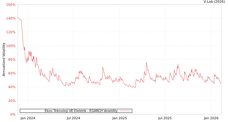 graph of Ekos Teknoloji VE Elektrik EGARCH