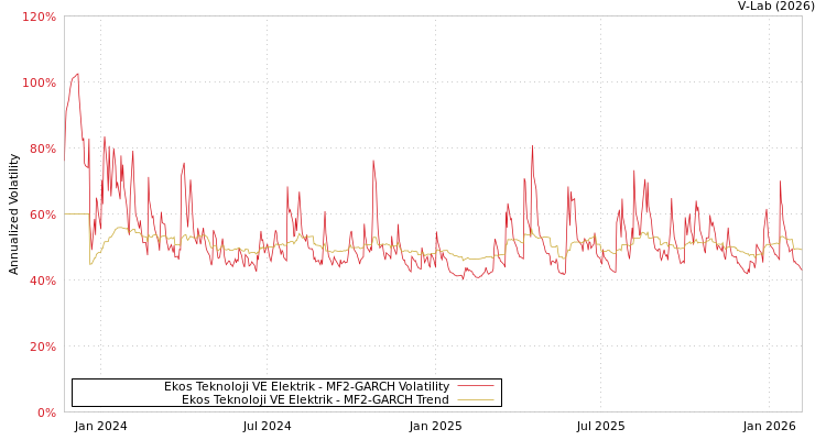 graph of Ekos Teknoloji VE Elektrik MF2-GARCH