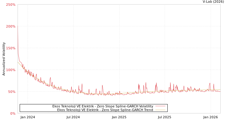 graph of Ekos Teknoloji VE Elektrik S0GARCH