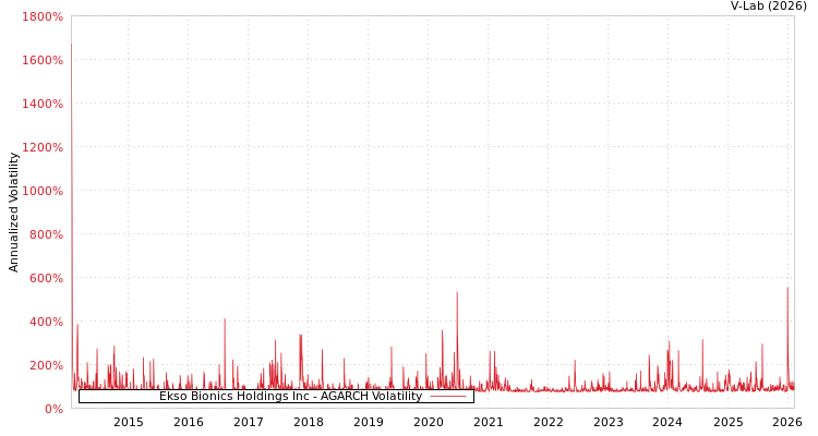 graph of Ekso Bionics Holdings Inc AGARCH
