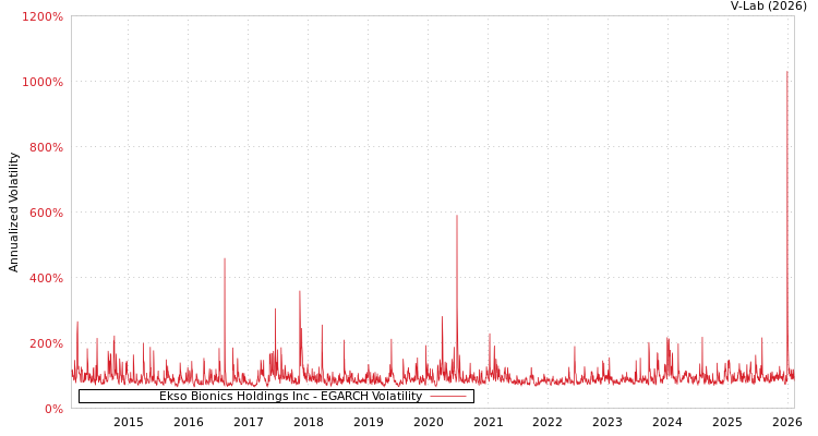 graph of Ekso Bionics Holdings Inc EGARCH