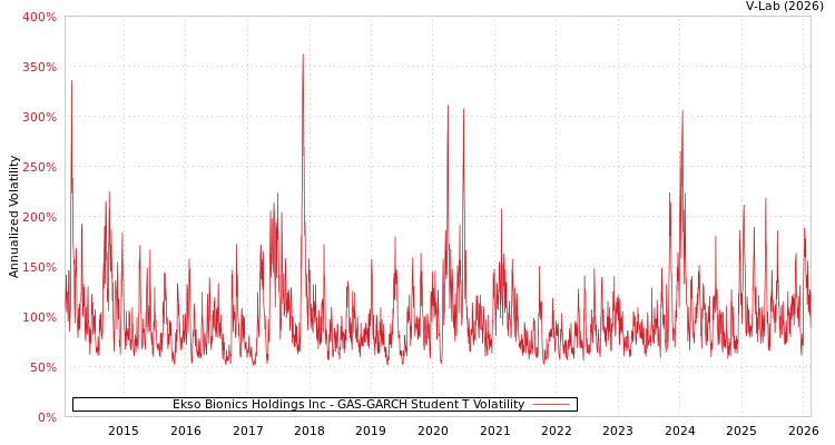 graph of Ekso Bionics Holdings Inc GAS-GARCH-T