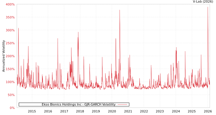 graph of Ekso Bionics Holdings Inc GJR-GARCH