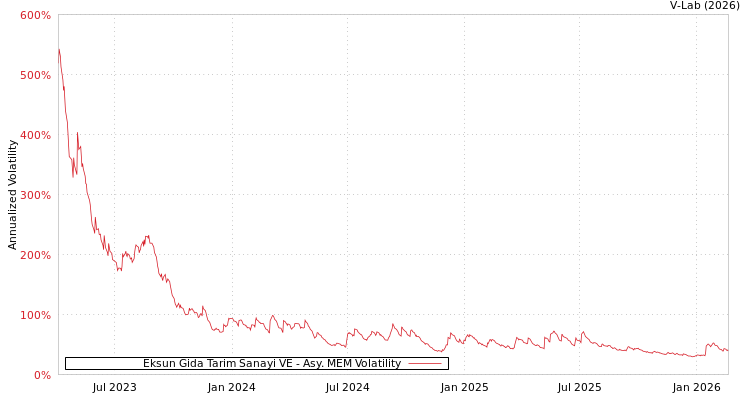 graph of Eksun Gida Tarim Sanayi VE AMEM