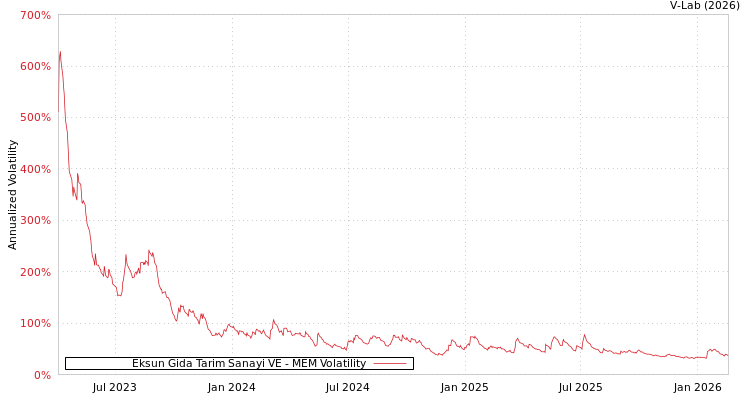 graph of Eksun Gida Tarim Sanayi VE MEM