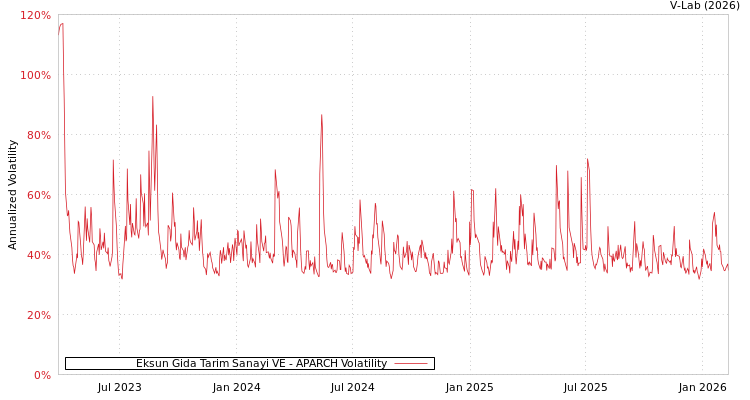 graph of Eksun Gida Tarim Sanayi VE APARCH