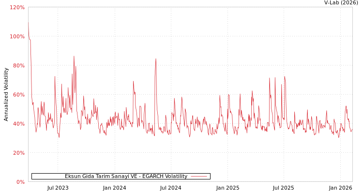 graph of Eksun Gida Tarim Sanayi VE EGARCH